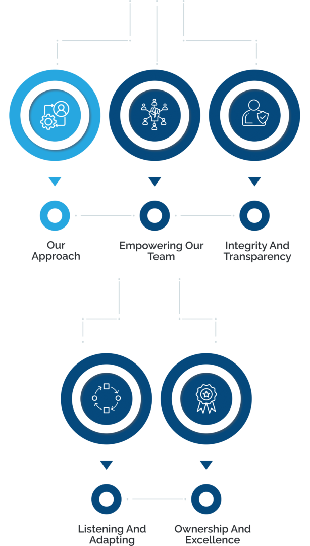 CORE VALUES MOBILE DIAGRAM